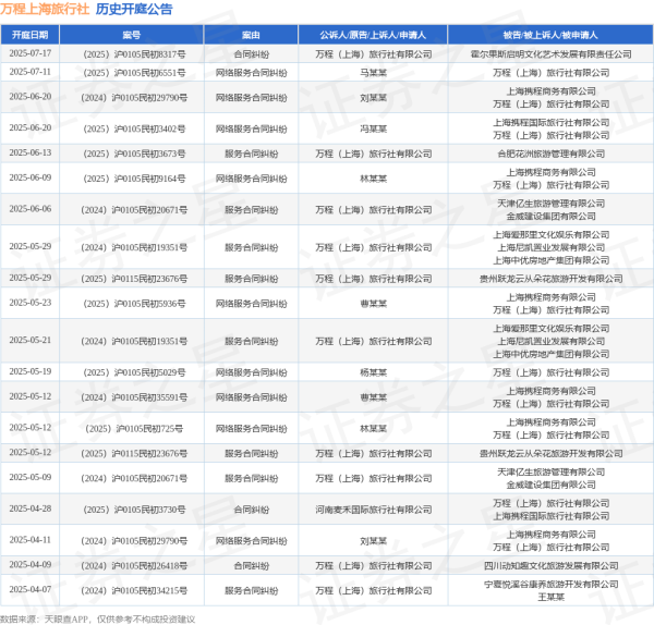 配资网站首页 配资 万程上海旅行社作为原告/上诉人的1起涉及服务合同纠纷的诉讼将于2025年6月6日开庭